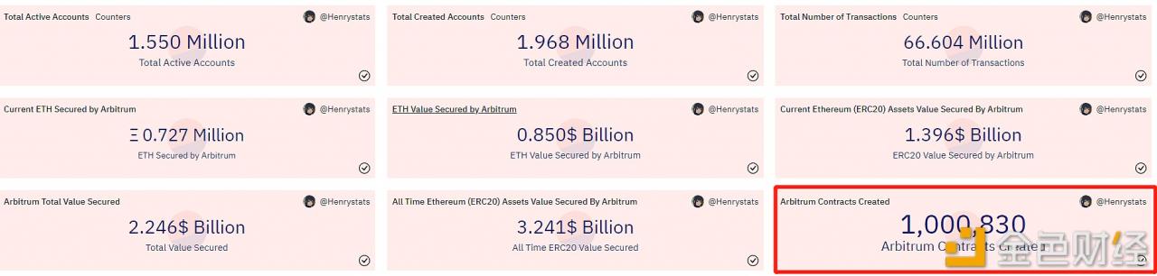 Arbitrum链上智能合约创建总量突破100万-第1张图片-binance下载