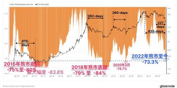 Glassnode分析报告出炉！2022年是加密最大熊市-第1张图片-binance下载