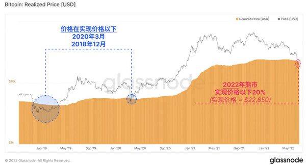 Glassnode分析报告出炉！2022年是加密最大熊市-第2张图片-binance下载