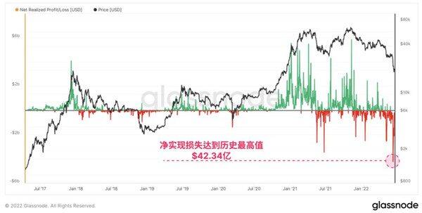 Glassnode分析报告出炉！2022年是加密最大熊市-第3张图片-binance下载