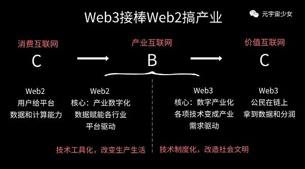 从Web2到Web3 产业互联网进入“争气”时代？-第5张图片-binance下载