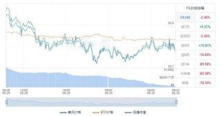 fil今日走势k线图 fil最新价格行情