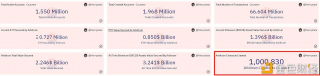 Arbitrum链上智能合约创建总量突破100万