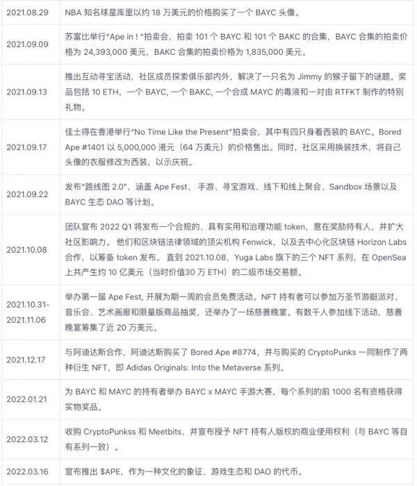 Yuga Labs生态价值项目研究汇报情况-第4张图片-binance下载