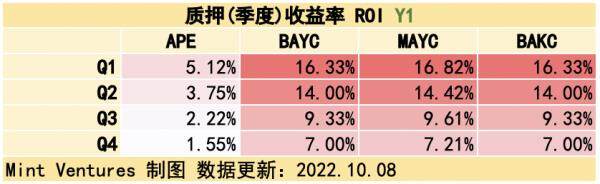 Yuga Labs生态价值项目研究汇报情况-第16张图片-binance下载