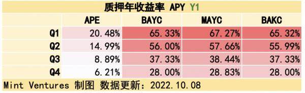 Yuga Labs生态价值项目研究汇报情况-第17张图片-binance下载