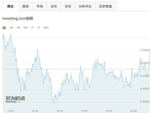 瑞波币最新价格走势图 24小时跌幅5.95%-第1张图片-binance下载