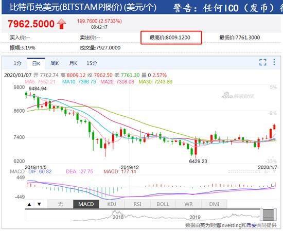 比特币2019年价格：重上8000美元 为2019年首次-第2张图片-binance下载