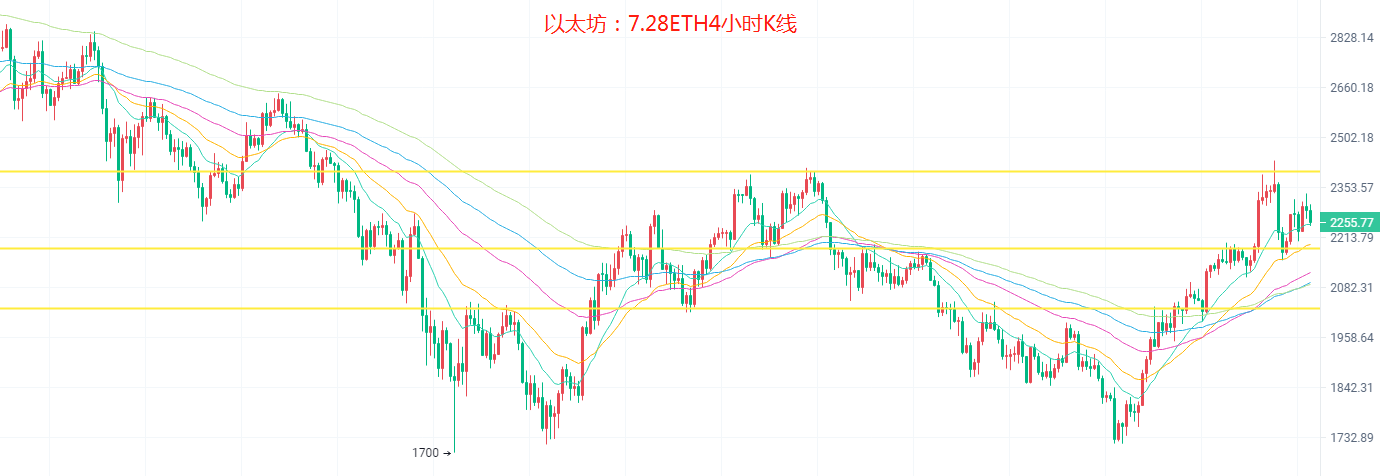 7.28比特币四万难破，以太坊箱体见顶，谨防多单被套，本月零失误超神延续，行情分析参考-第5张图片-binance下载