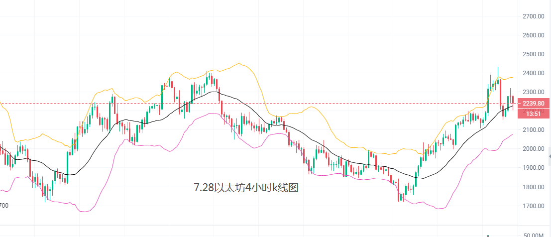 7.28比特币多头完成冲高，后市如何把控-第3张图片-binance下载