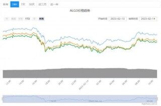 ALGO币今日价格详情！ALGO币最新行情分析概述！