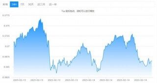 XRP瑞波币今日价格是多少？XRP瑞波币最新价格动态分享！