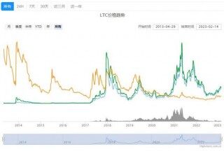 莱特币价格LTC今日行情分析！莱特币实时价格k线图分享！