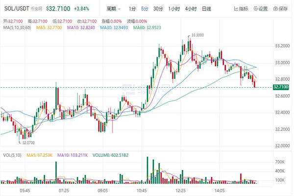 sol币今日最新价格 索拉纳币最新行情消息-第1张图片-binance下载