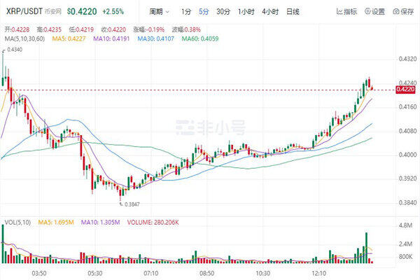 瑞波币今日行情价格 瑞波币今日最新走向-第1张图片-binance下载