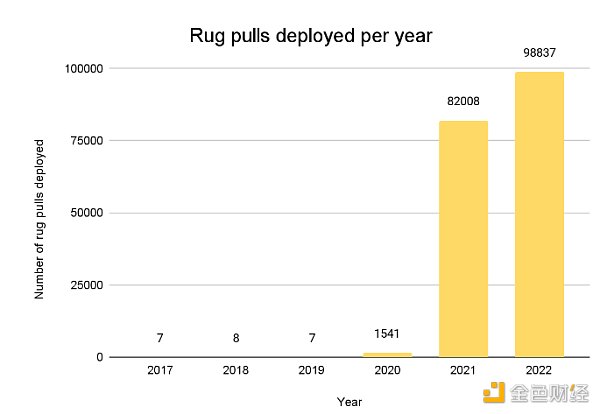 拆解Rug Pull：详细分析DFi骗局套路-第1张图片-binance下载