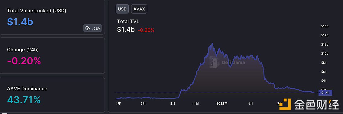 Avalanche链上DeFi协议总锁仓量降至14亿美元-第1张图片-binance下载