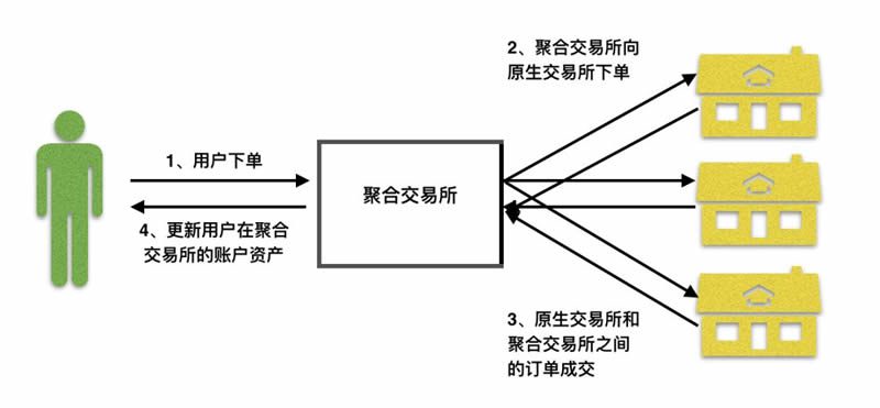 科普:什么是聚合交易？其运作原理和优势有哪些？-第1张图片-欧意下载