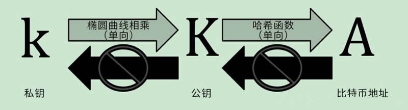 详细描述什么是比特币私钥、账户与钱包-第2张图片-欧意下载