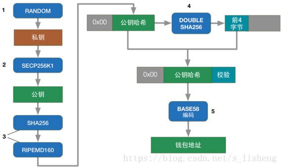 详细描述什么是比特币私钥、账户与钱包-第3张图片-欧意下载