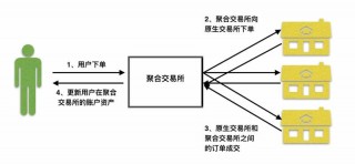 科普:什么是聚合交易？其运作原理和优势有哪些？