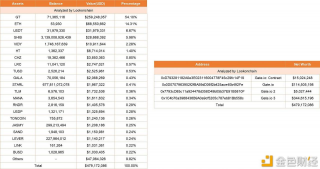 分析师：Gat.io隐瞒2018年2.3亿美元被盗事件，且其四个钱包资产仅有4.79亿美元