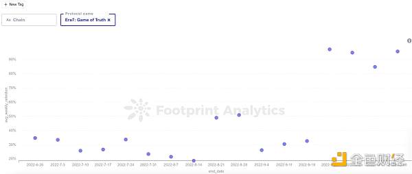 怎样使用留存率分析GamFi项目-第5张图片-binance下载