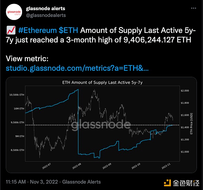 数据：ETH 5至7年活跃供应量达3个月高点-第1张图片-binance下载
