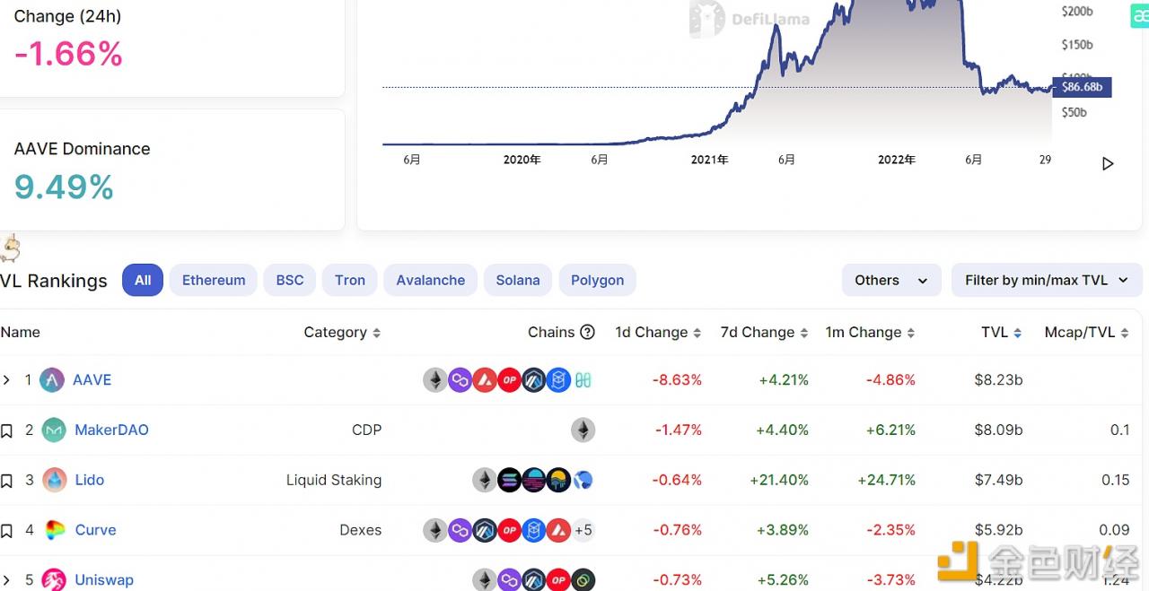 DeFi协议总锁仓量达866.8亿美元-第1张图片-binance下载