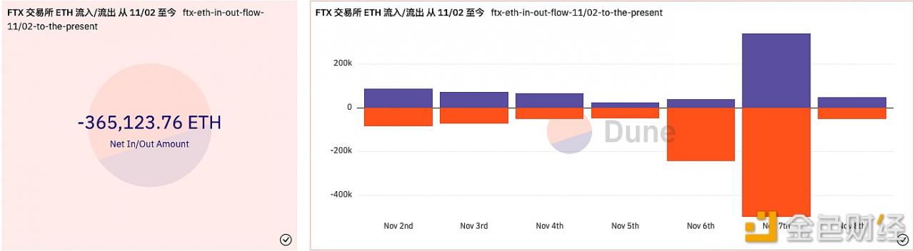 FTX自11月2日至今已净流出超36.5万枚ETH-第1张图片-binance下载