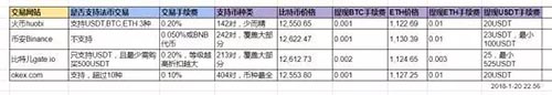 火币、binance、gate.io、官网交易所手续费、价格、优缺点汇总-第5张图片-binance下载