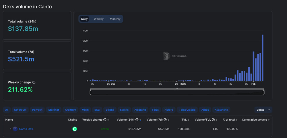 新公链CANTO生态 完全去中心化 免费DEX 算稳币NOTE等-第4张图片-binance下载