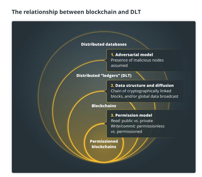 一文读懂区块链和DLT有什么区别?-第1张图片-binance下载
