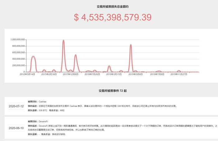 数字货币放在哪里比较安全?数字货币应该放在钱包还是交易所?-第3张图片-binance下载