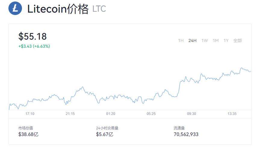 Litecoin(LTC)莱特币最新价格 今日莱特币最新价格是多少呢？-第1张图片-binance下载