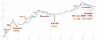 btc价格还会涨吗？btc比特币价格多少开始涨？