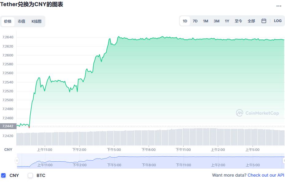 USDT泰达币价格 USDT多少钱一枚（今日实时价格）-第1张图片-binance下载