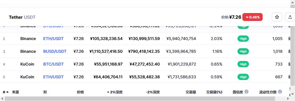 USDT泰达币价格 USDT多少钱一枚（今日实时价格）-第3张图片-binance下载