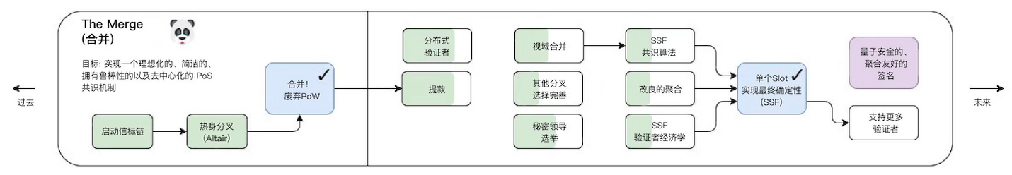 漫游以太：过去、现在、未来-第2张图片-binance下载