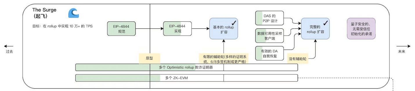 漫游以太：过去、现在、未来-第4张图片-binance下载