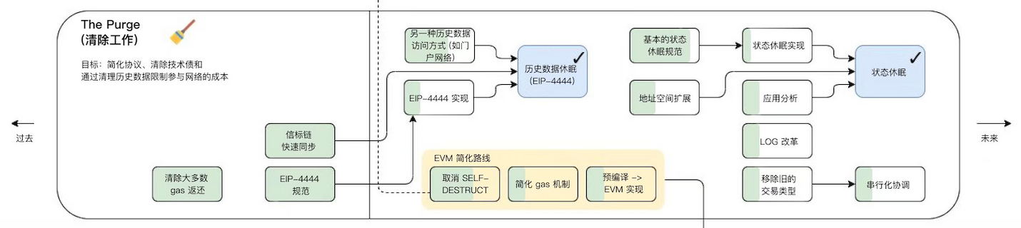 漫游以太：过去、现在、未来-第11张图片-binance下载