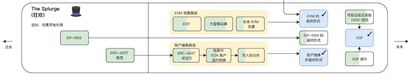 漫游以太：过去、现在、未来-第12张图片-binance下载