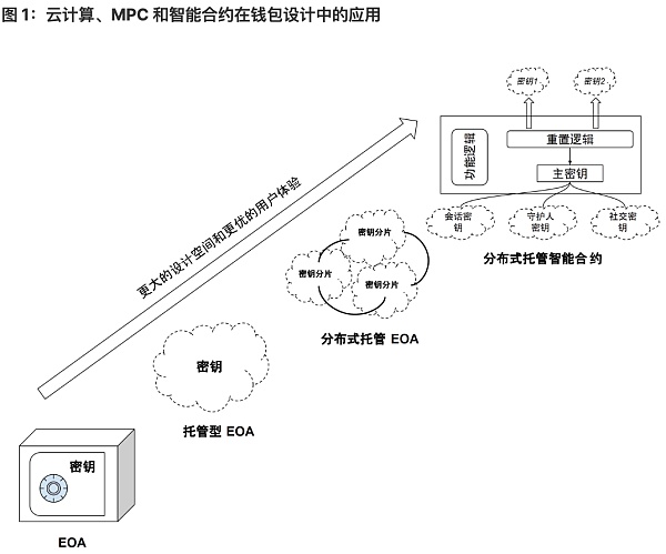 将 Wb2 用户带入 Wb3：未来属于无助记词钱包-第1张图片-binance下载