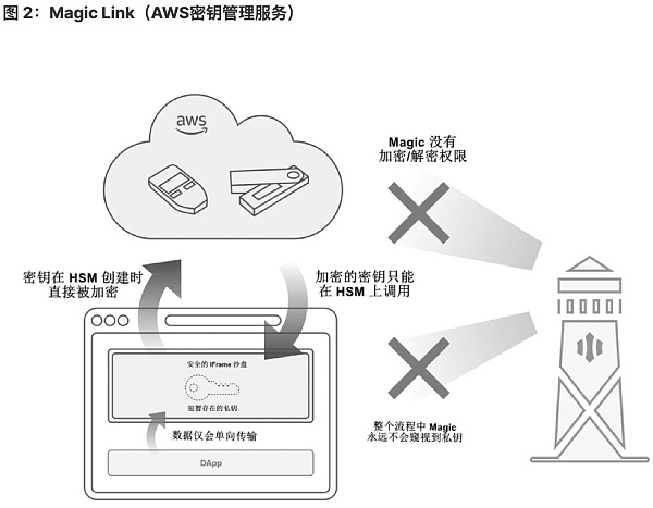 将 Wb2 用户带入 Wb3：未来属于无助记词钱包-第2张图片-binance下载