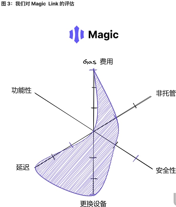 将 Wb2 用户带入 Wb3：未来属于无助记词钱包-第3张图片-binance下载
