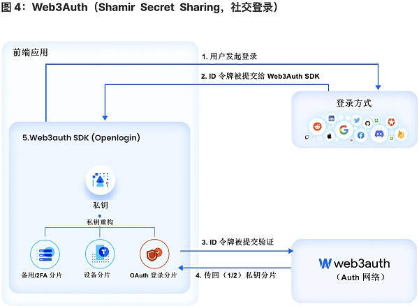 将 Wb2 用户带入 Wb3：未来属于无助记词钱包-第4张图片-binance下载