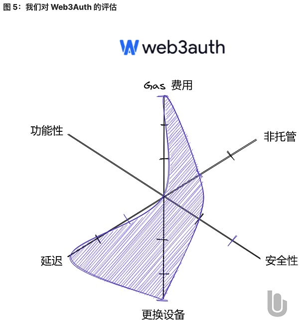 将 Wb2 用户带入 Wb3：未来属于无助记词钱包-第5张图片-binance下载