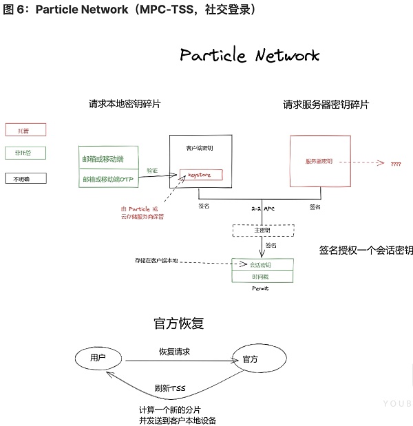 将 Wb2 用户带入 Wb3：未来属于无助记词钱包-第6张图片-binance下载