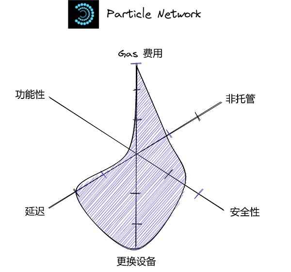 将 Wb2 用户带入 Wb3：未来属于无助记词钱包-第7张图片-binance下载