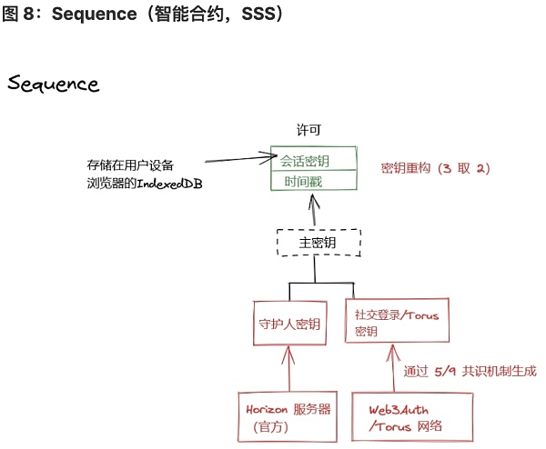 将 Wb2 用户带入 Wb3：未来属于无助记词钱包-第8张图片-binance下载